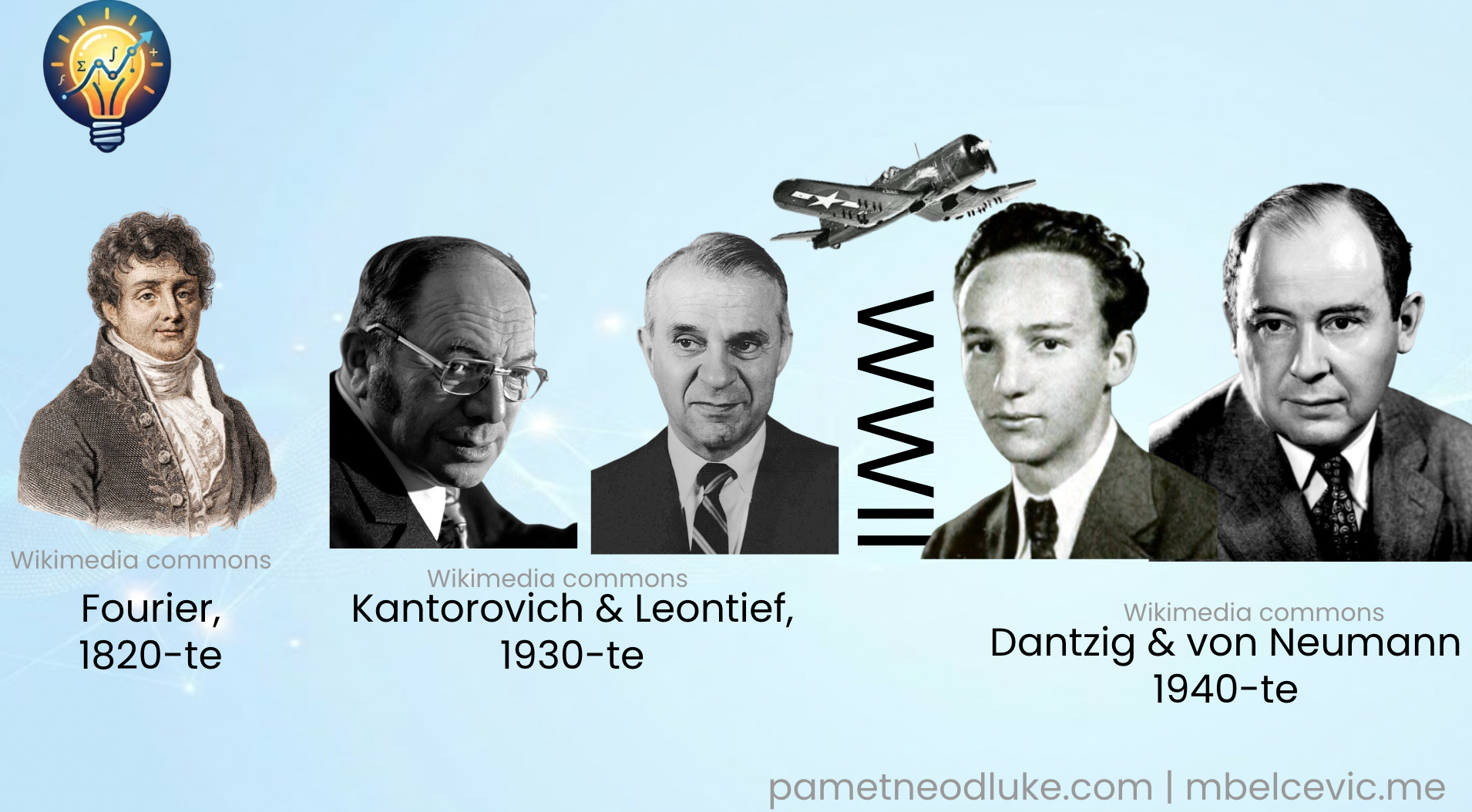 Vremenska linija razvoja linearnog programiranja: Fourier 1820-te, Kantorovich i Leontief 1930-te, Dantzig i von Neumann 1940-te