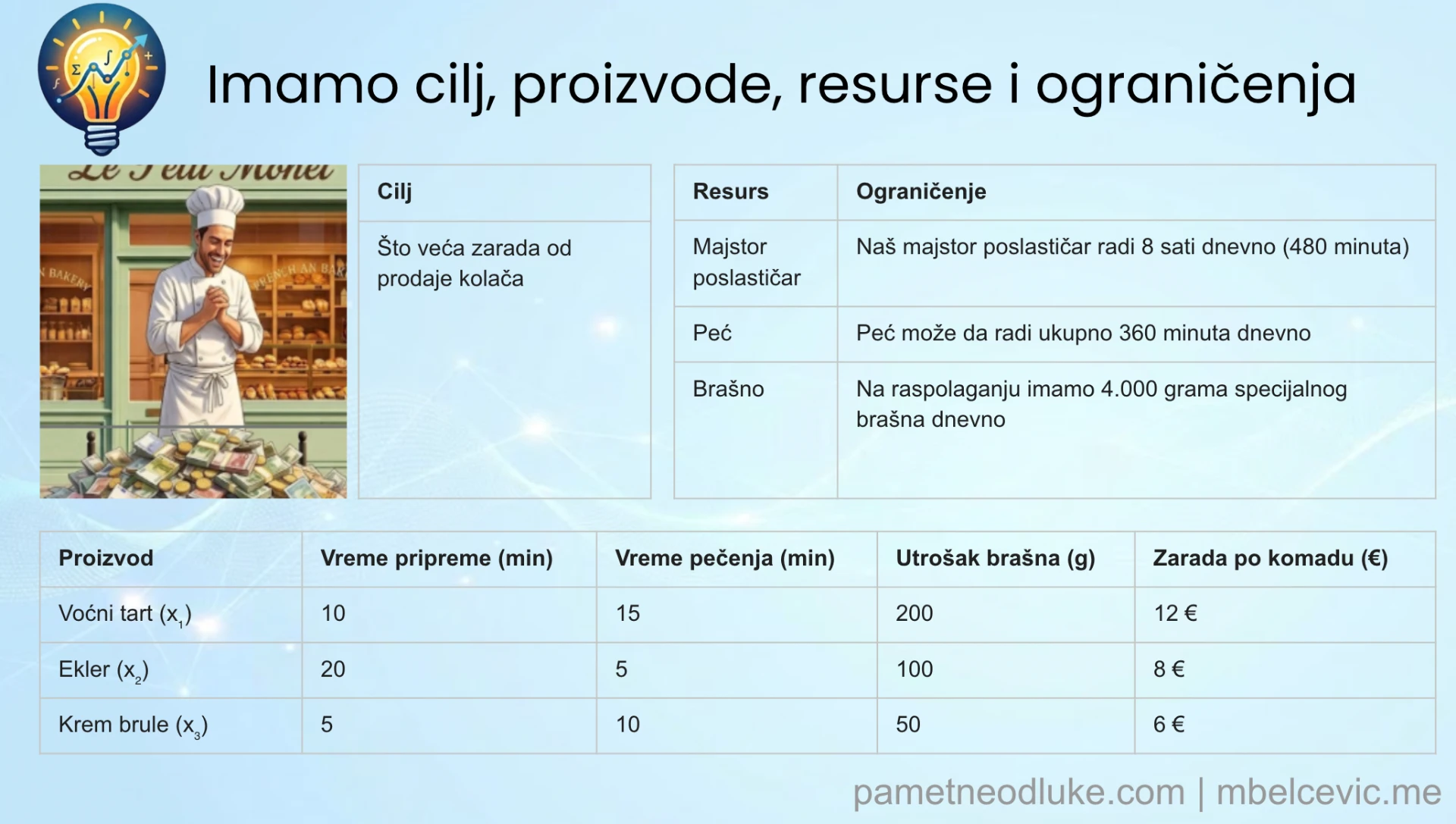 Imamo cilj, proizvode, resurse i ograničenja - tabele sa ciljem, resursima, ograničenjima i podacima o proizvodima